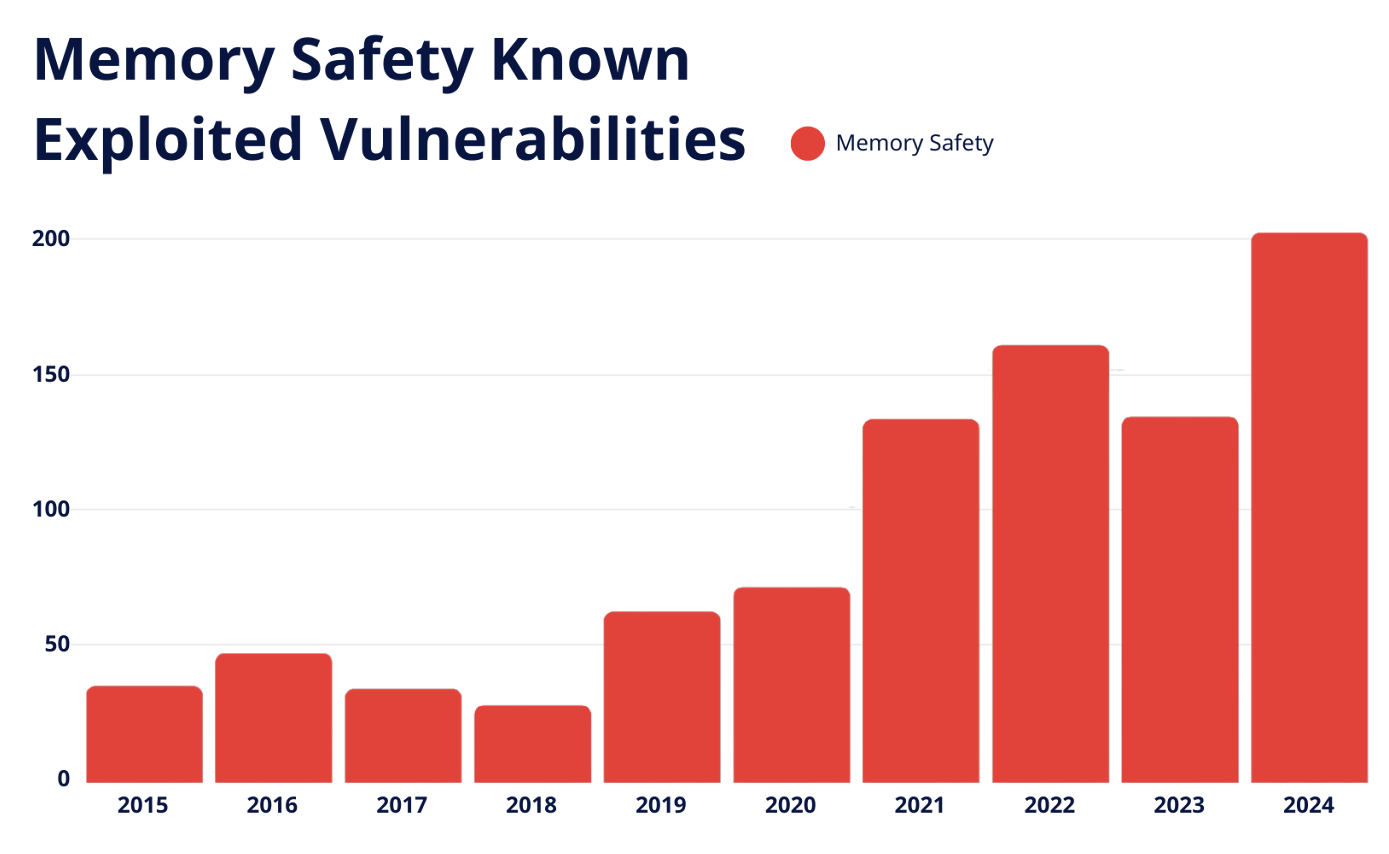 Known Exploited Vulnerabilaities