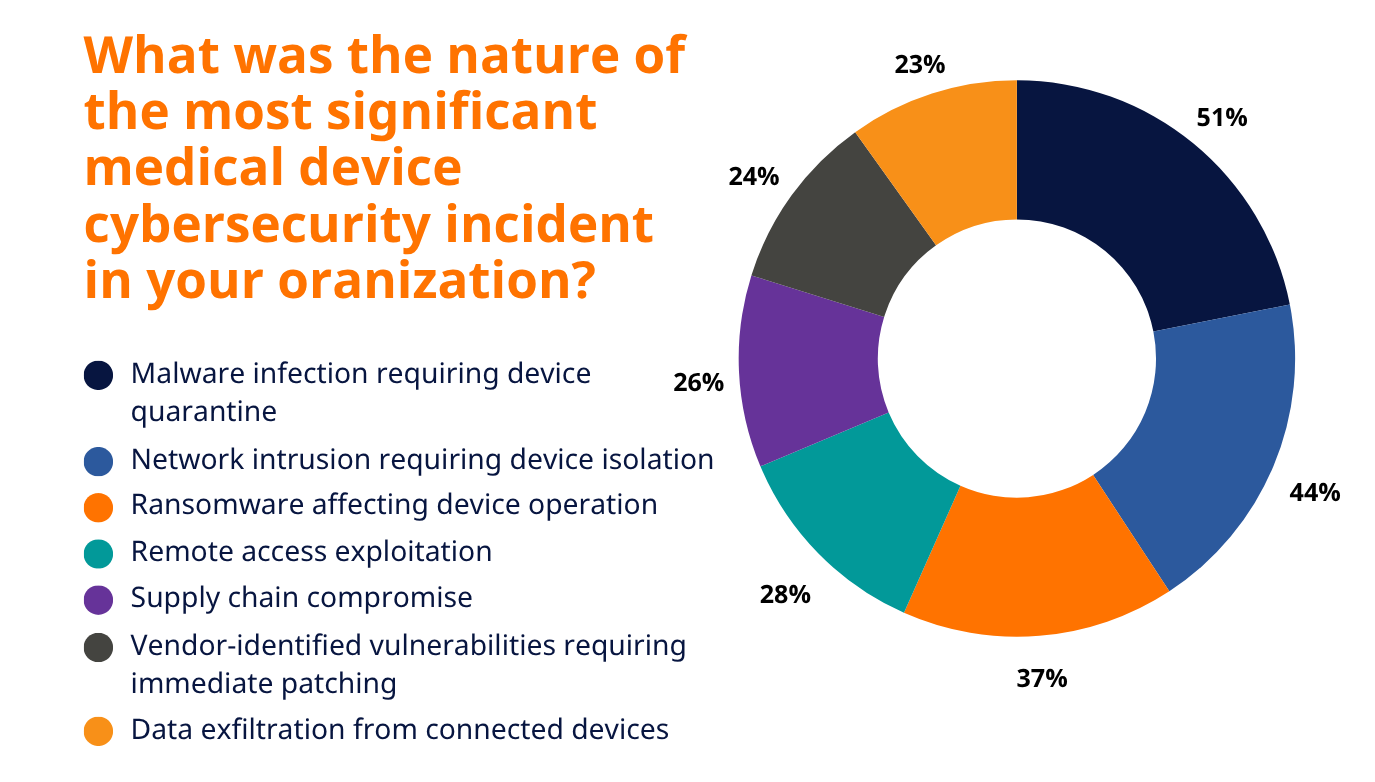 Significant Medical Device Incidents in Org