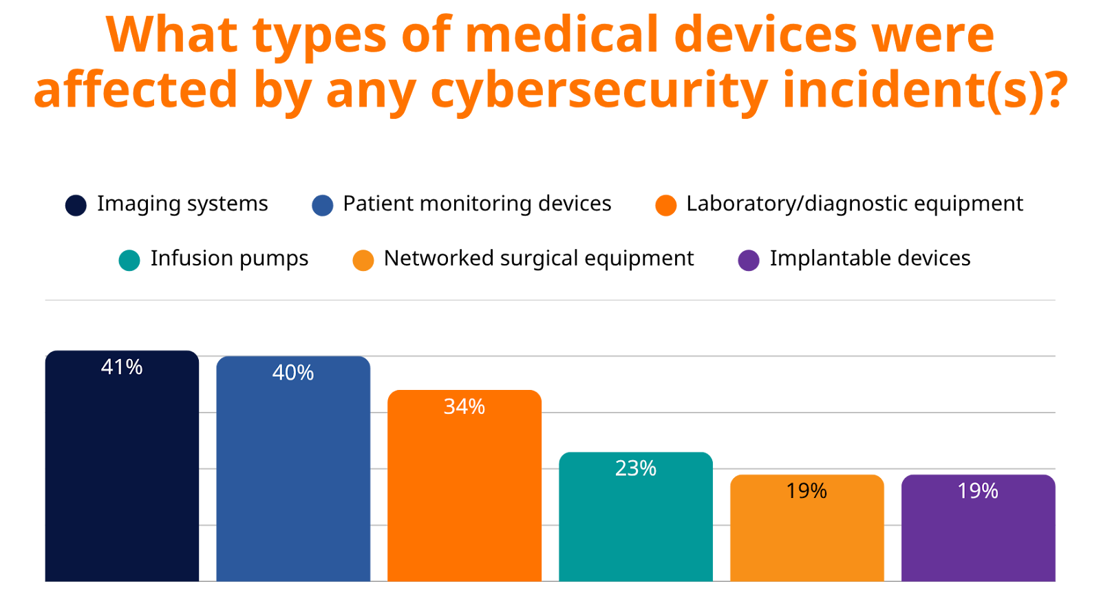 Medical Devices Affected