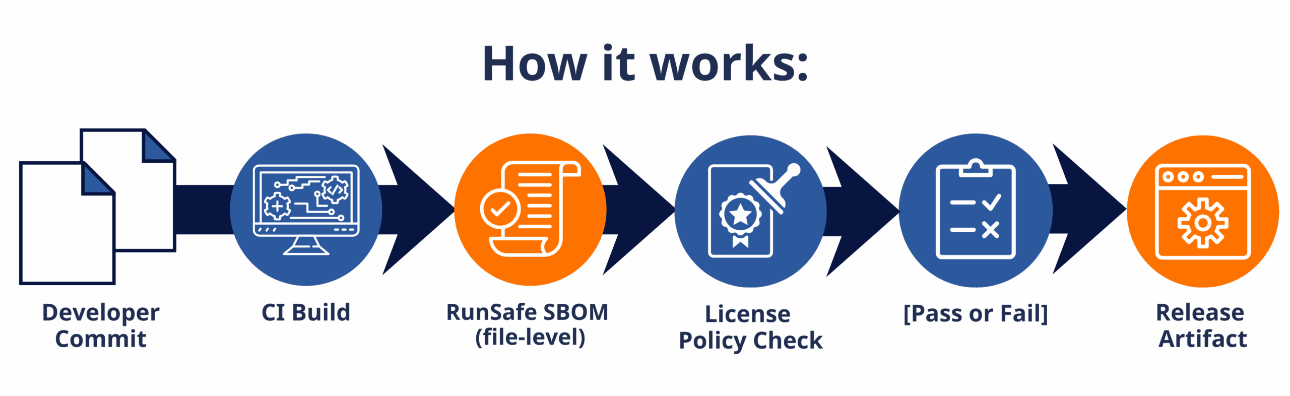 How License Compliance Works