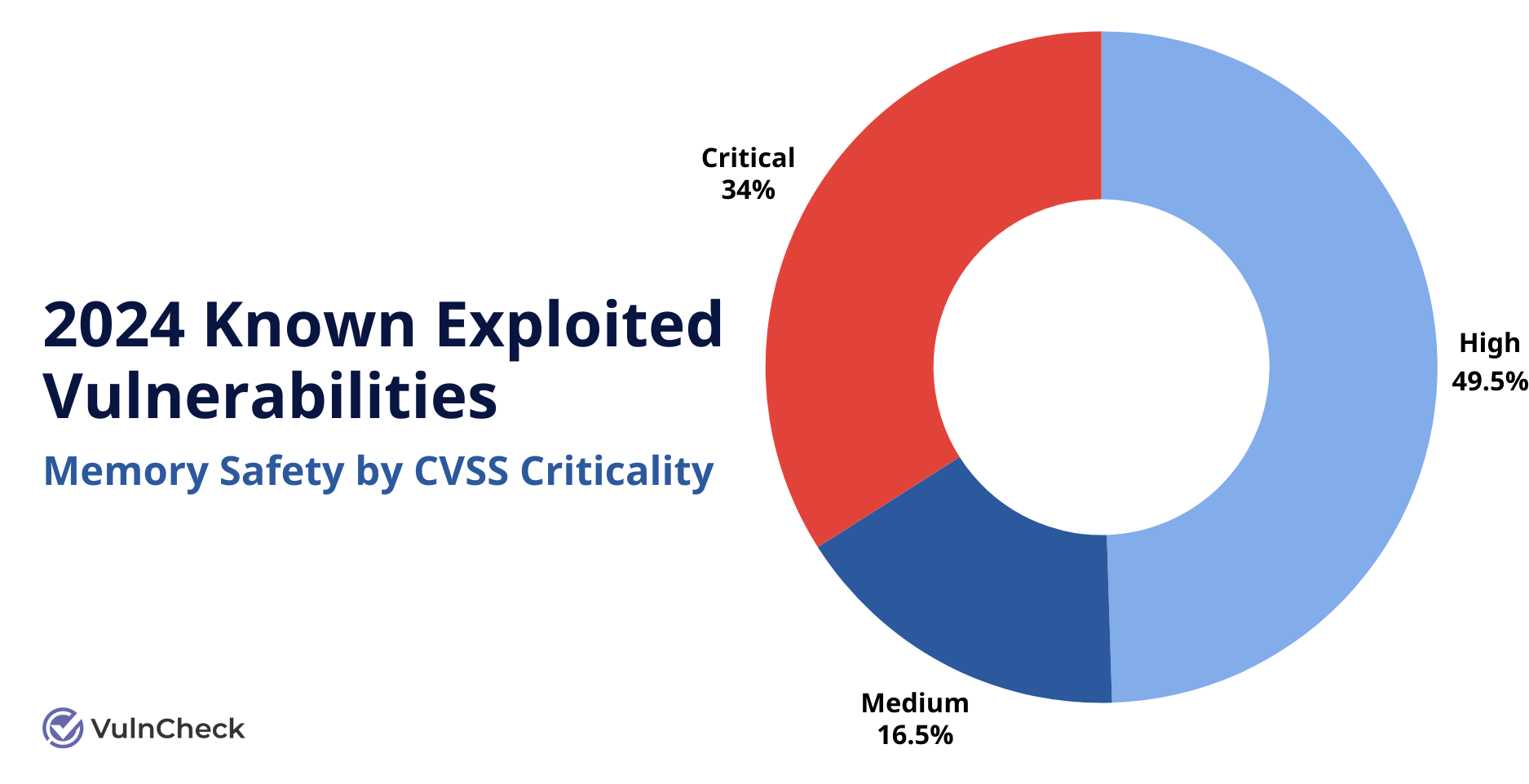 Memory Safety Known Exploited Vulnerabilities