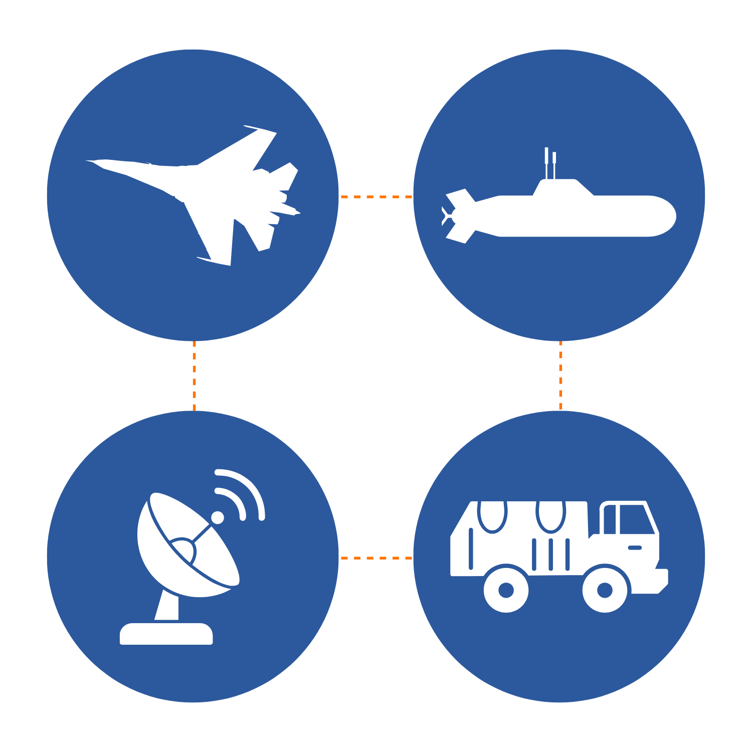 Military Defense Sectirs