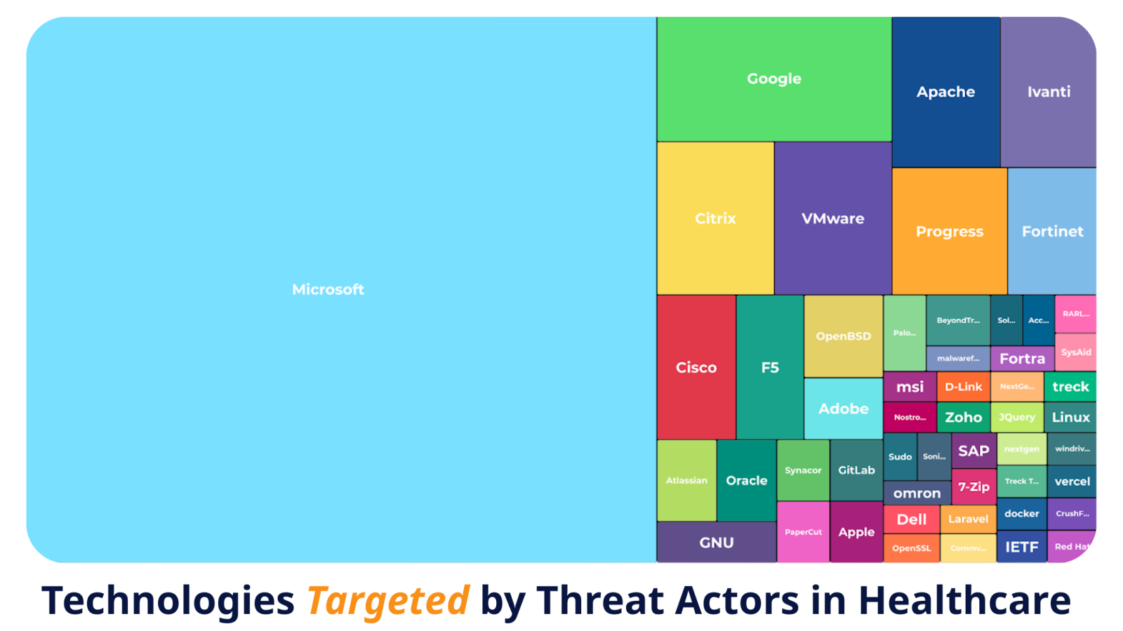 Technologies Targeted by Threat Actors